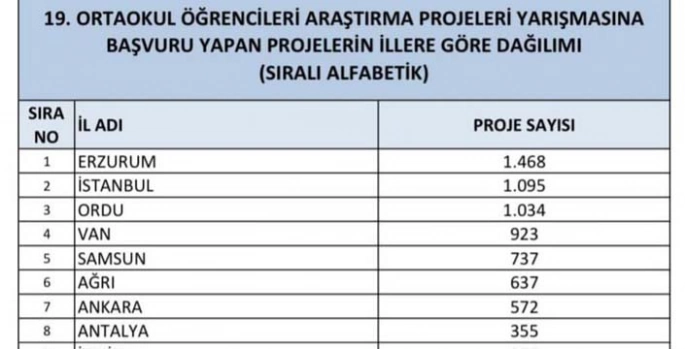 TÜBİTAK’a rekor başvuru